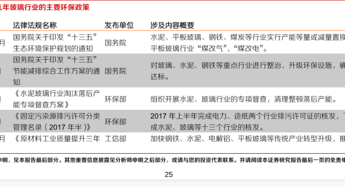 玻璃行业环保政策梳理，技术发展有待加强！