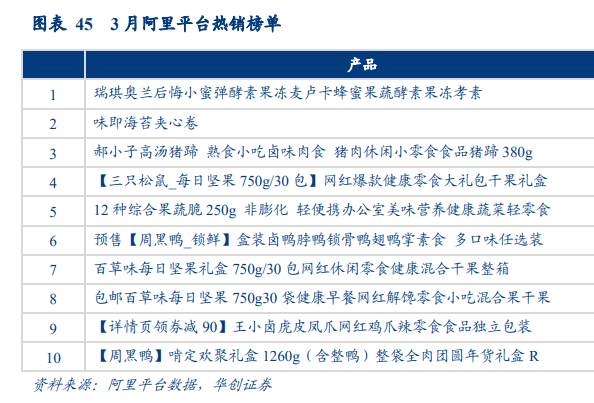 休闲食品销售额排行榜2021，销售数据一览