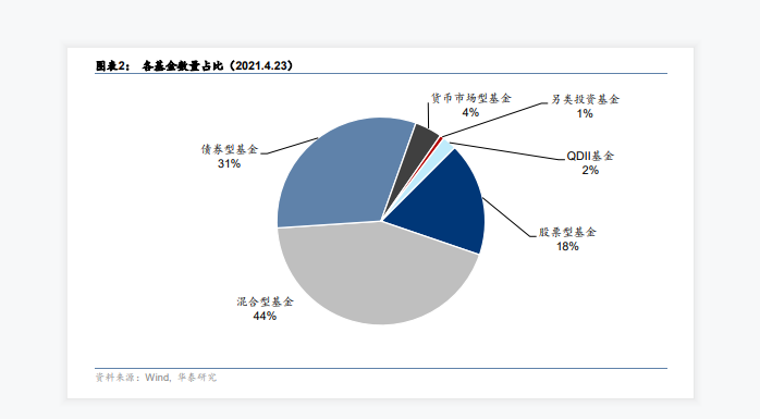 基金行业占比分析，混合基金行业占比第一占44%