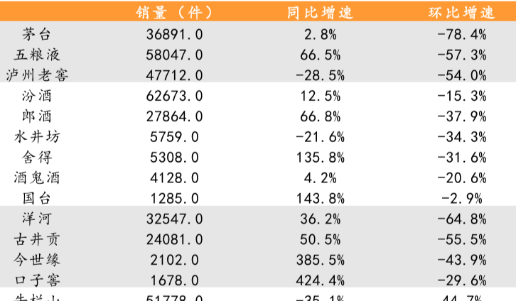 2021年3月白酒行业线上销量情况介绍