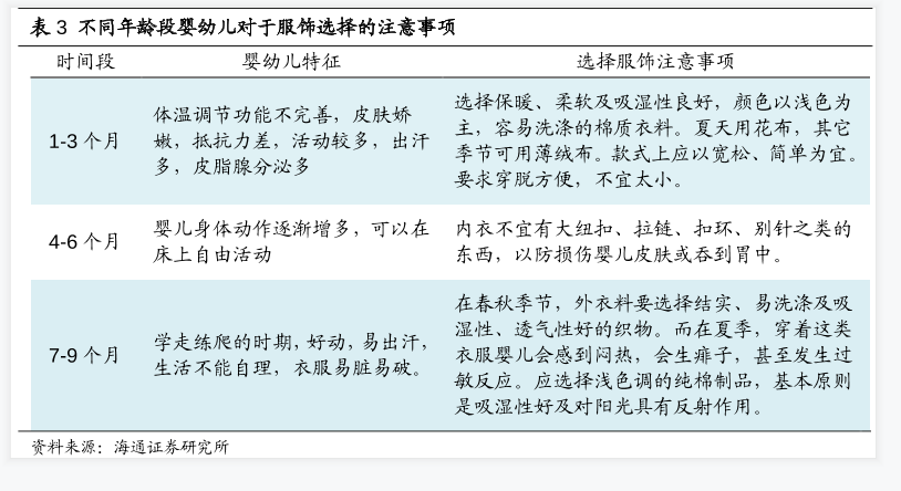 不同年龄段婴幼儿对于服饰选择的注意事项情况分析