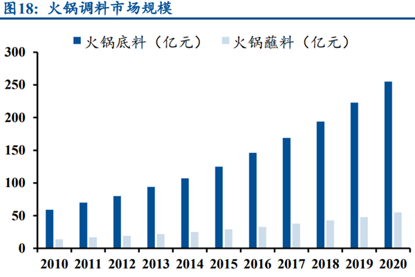 火锅调料行业现状如何？行业前景分析