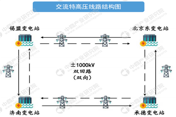 中国特高压的发展历程，产业政策及产业链介绍2021
