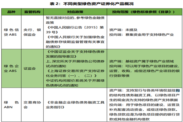 绿色资产证券化产品类别有哪些？相关政策梳理