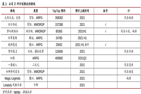 完美世界2021年预计新上线游戏盘点，11款新游戏即将上线！