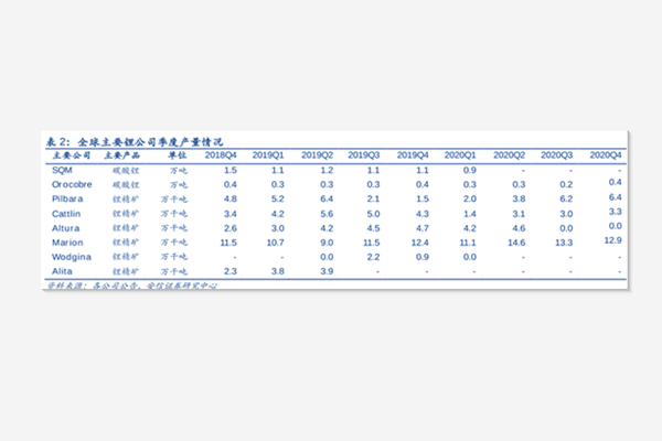 全球锂产量分析，2018到2020全球主要锂公司季度产量情况解读