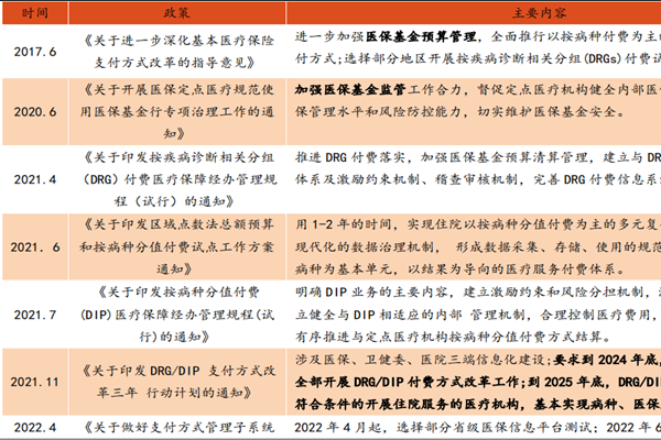 我国医保支付相关政策有哪些？2022重要政策梳理