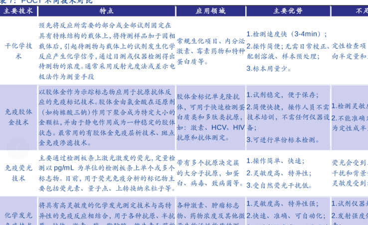 新冠核酸快速检测POCT，poct不同技术对比