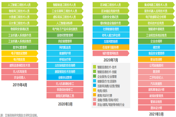 2021年人社部公布的新职业都有哪些？历年来公布的新职业盘点
