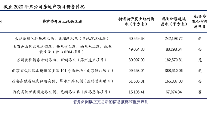 2020年末公司房地产项目储备情况分析
