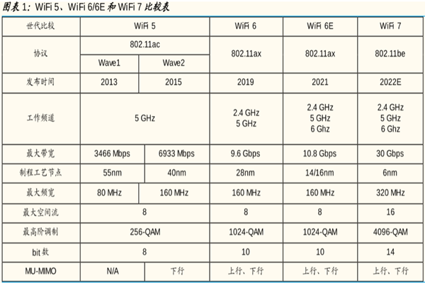 什么是wifi7？是谁研发的？和wifi6区别大吗？