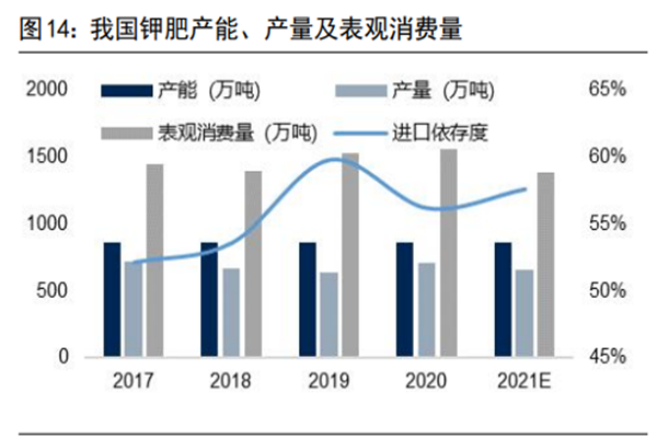 我国钾肥产能多少？上市公司有哪些？