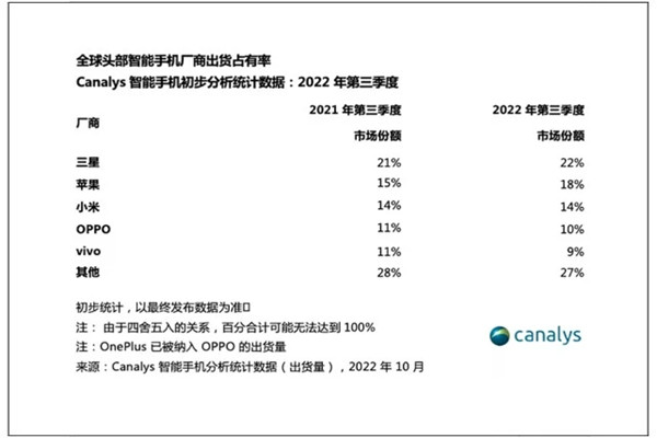 手机市场份额排名，2022第三季度全球手机市场份额占比