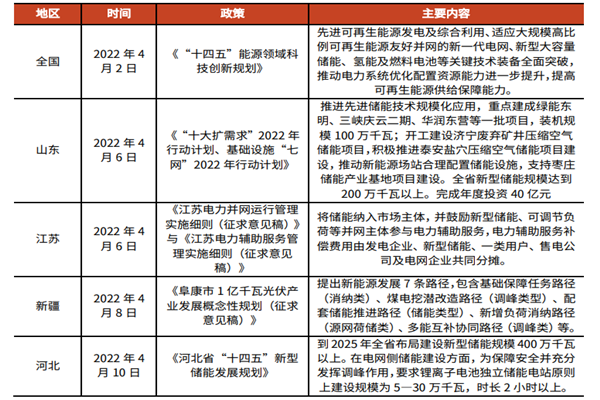 我国储能行业发展政策有哪些？2022最新政策汇总