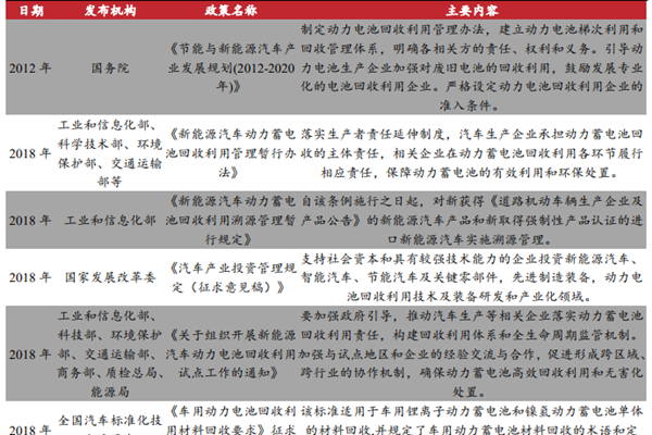 国家对动力电池回收的政策汇总梳理