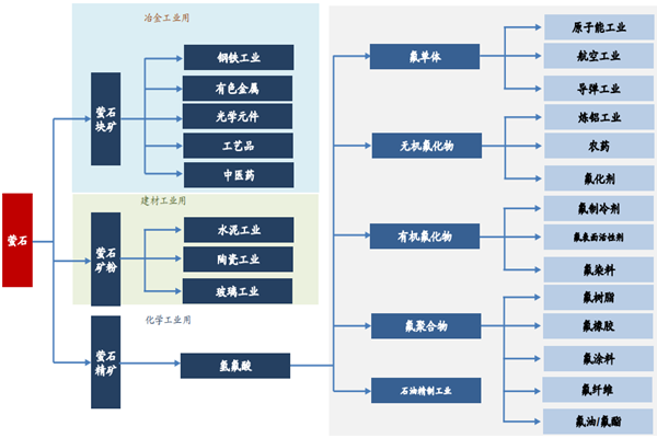 我国氟化工的发展历程及产业链深度分析