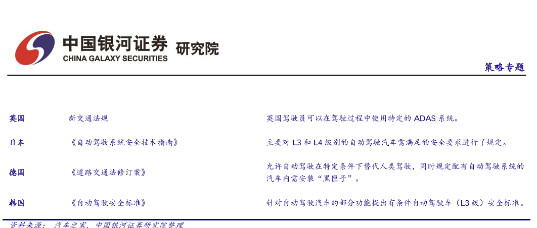 各国智能汽车政策分析，英国日本德国韩国政策解读