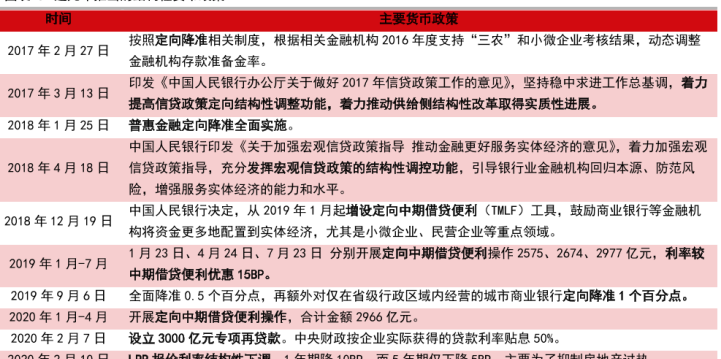 近年来采取的结构性货币政策，普惠小微企业信用贷款提供4000亿再贷款资金