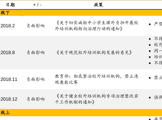 历年来教育培训行业政策梳理，教育培训行业监管加强！