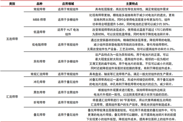什么是光伏焊带？种类有什么？