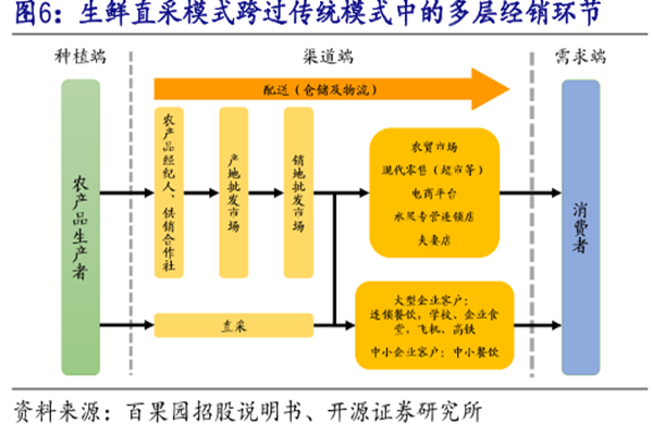 生鲜直采是指什么？好处有哪些？成功案例介绍