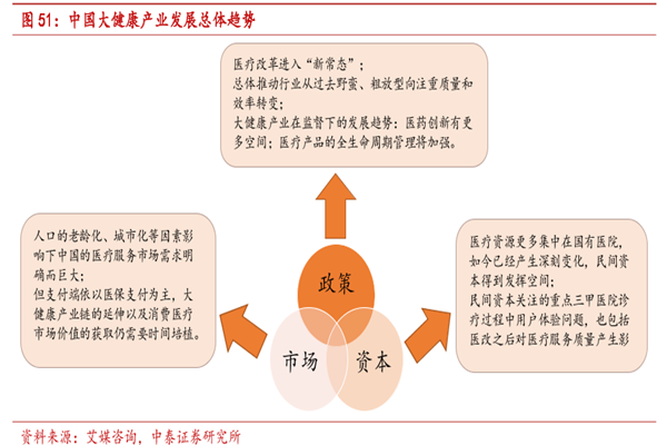 中国大健康产业的发展趋势和市场发展空间分析，市场空间2030年有望超过40000亿元！