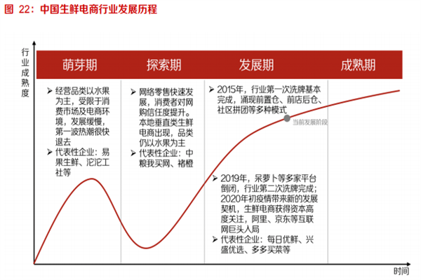 2022我国生鲜电商行业分析，发展现状及趋势一览