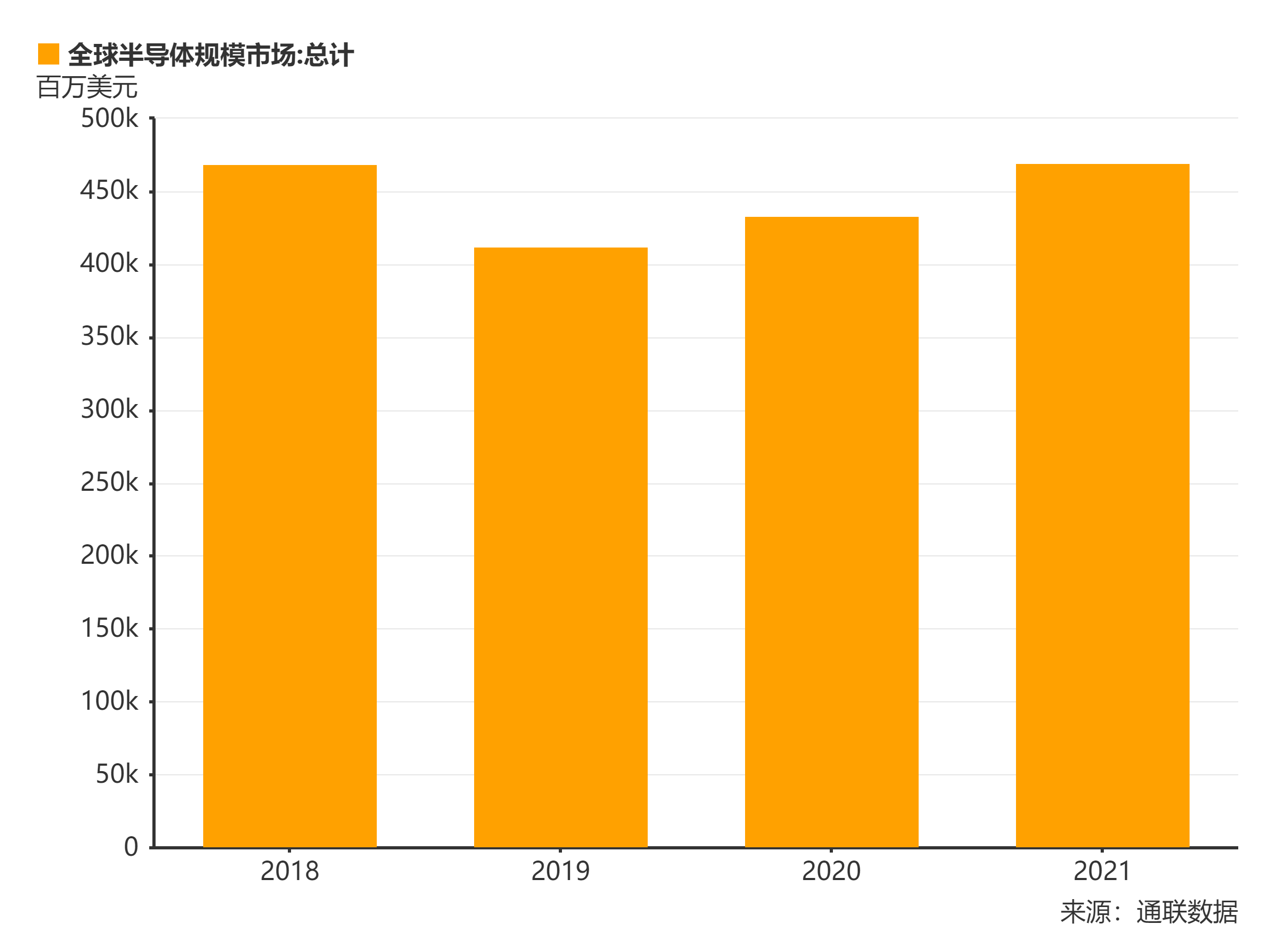 全球半导体市场规模分析，2021年市场规模总计469403百万美元
