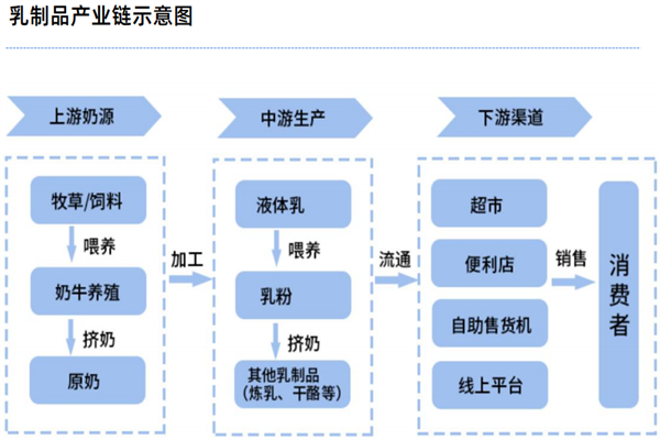 2022国内乳制品行业发展现状及趋势分析