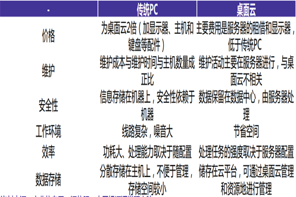 桌面云是什么？价值体现在？与传统PC对比
