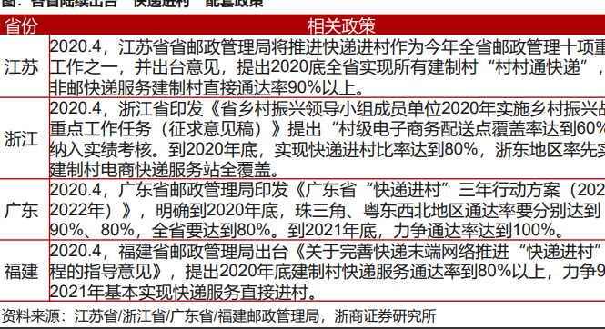 快递进村相关政策，快递服务通达率到90%以上