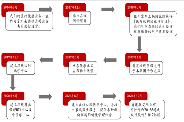 京东健康简介，高管、发展历史、股权结构及主营业务一览