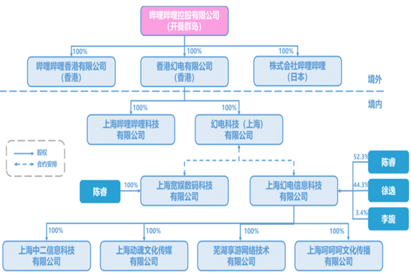 哔哩哔哩股权结构、高管团队、用户数量、商业模式分析