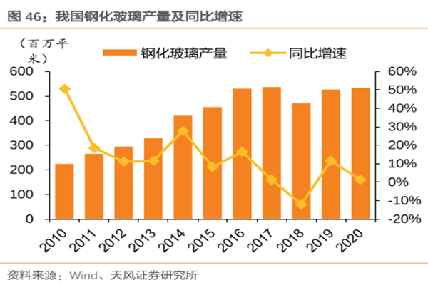 钢化玻璃发展历程、市场现状及发展趋势分析2022