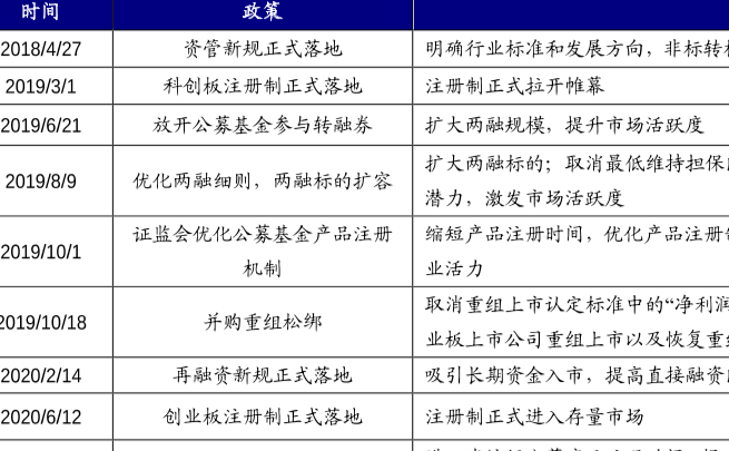 历年来的资管政策及新规政策影响梳理