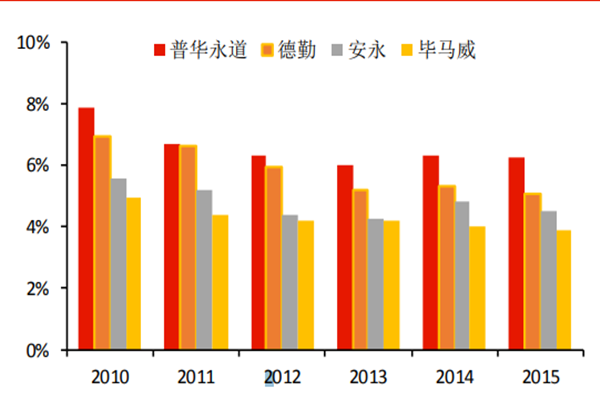 国际四大会计师事务所简介，全球四大会计师事务所一览