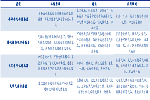 什么是气敏传感器？分类有哪些？国内主要厂商介绍