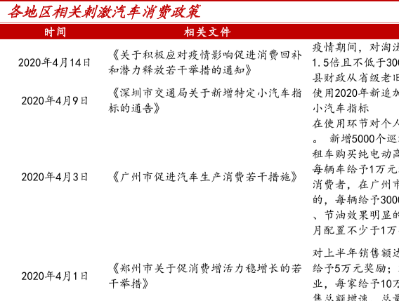 最新汽车消费最新刺激政策梳理
