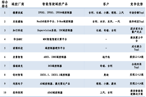 2022中国智能驾驶域控制器龙头公司梳理