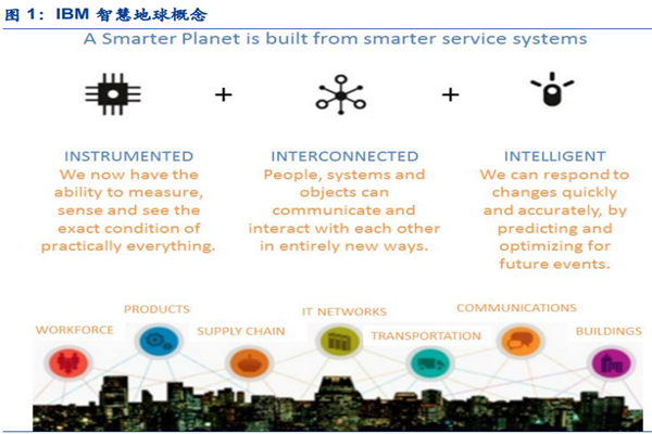 什么是智慧地球？是谁提出的？