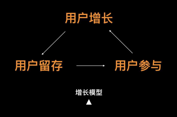 什么是用户增长？主要做哪些？京东GOAL品牌用户增长方法论介绍