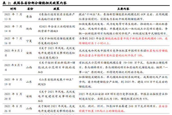 2021年我国各省储能政策汇总梳理