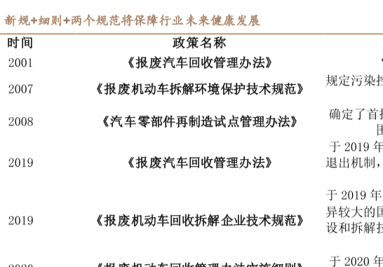 历年来报废汽车回收拆解政策梳理解读最新