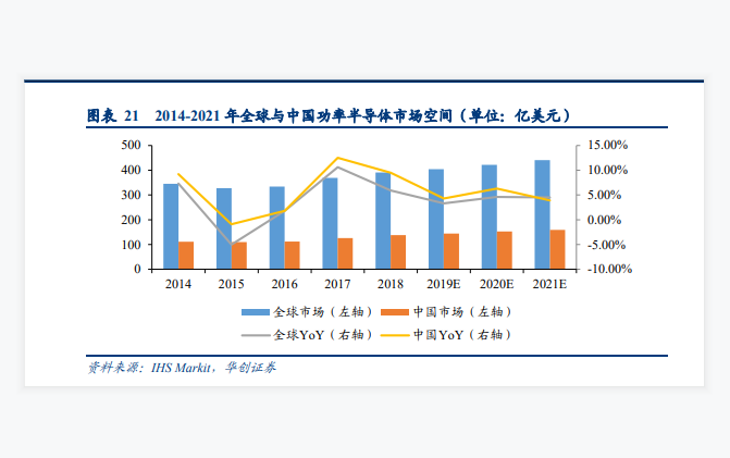 全球功率半导体市场规模：预计到2024年市场规模将增长至524亿美元