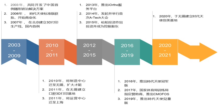 时代天使发展历程、股权结构、市场份额及营业收入分析