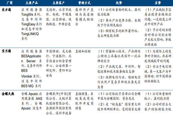 国内中间件厂商排名及四大中间件对比分析