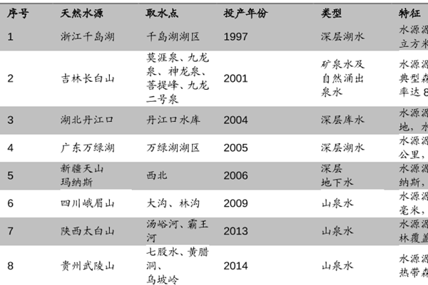 农夫山泉水源地介绍，所有水源地说明