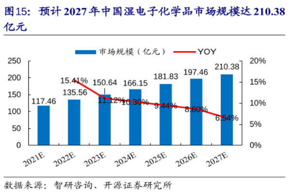 湿电子化学品行业分析，市场规模、产业链、政策一览