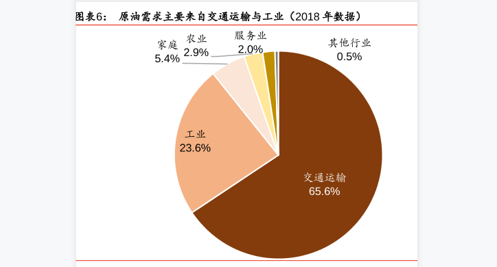 交通运输行业原油需求及运输活动情况费分析