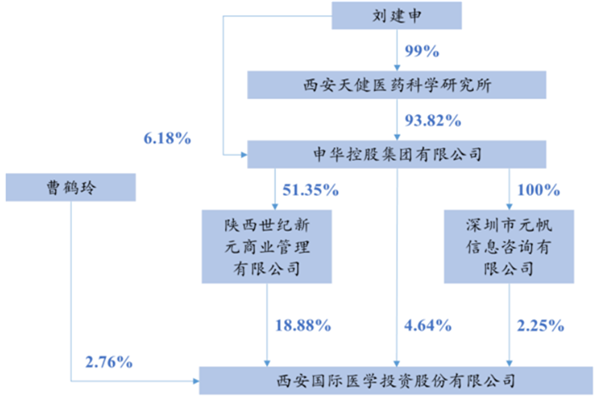 国际医学是什么公司？股权结构是怎样的？业绩和营收情况一览